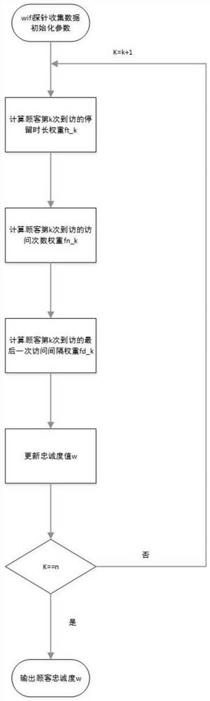 Customer loyalty information processing method and device