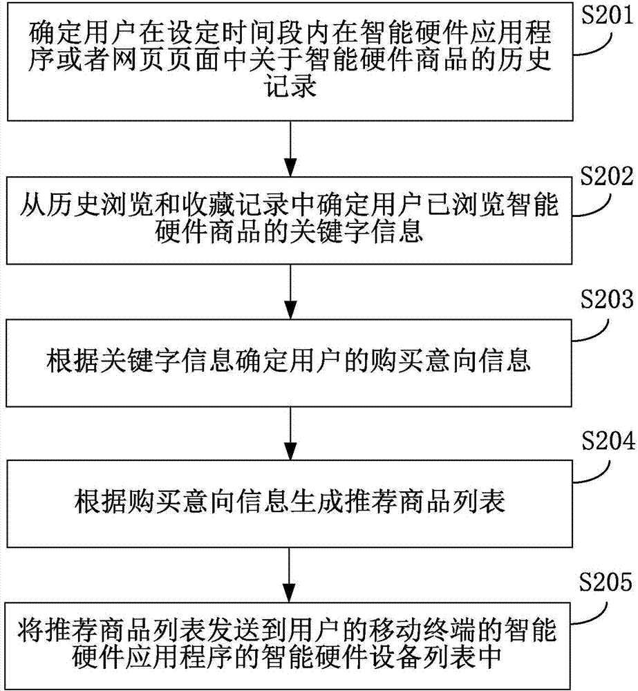 Commodity information recommending method and device