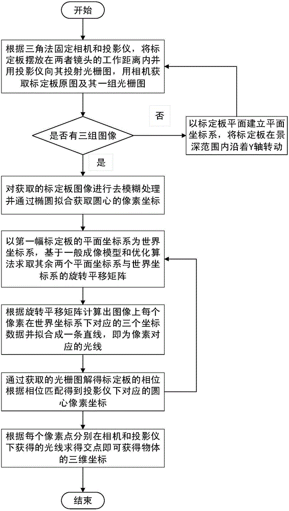 Minimal object measurement system calibration method based on general imaging model