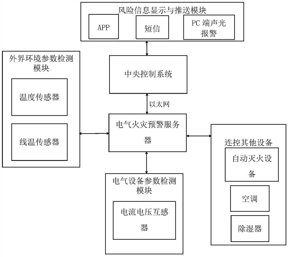 Intelligent electrical fire early warning system and method for tobacco warehouse