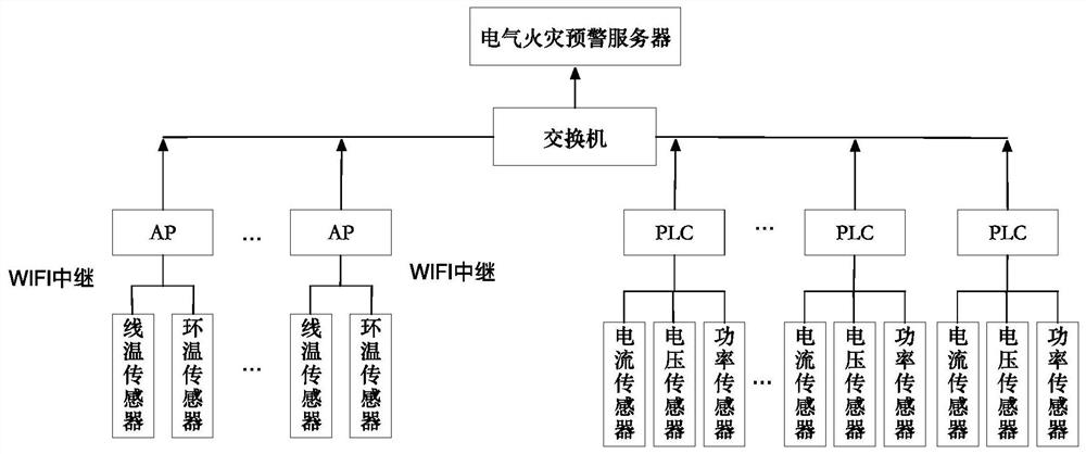 Intelligent electrical fire early warning system and method for tobacco warehouse