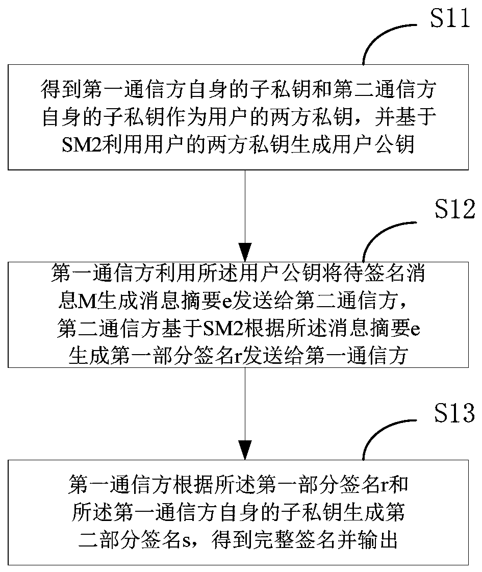 SM2-based two-party collaborative signature method and decryption method