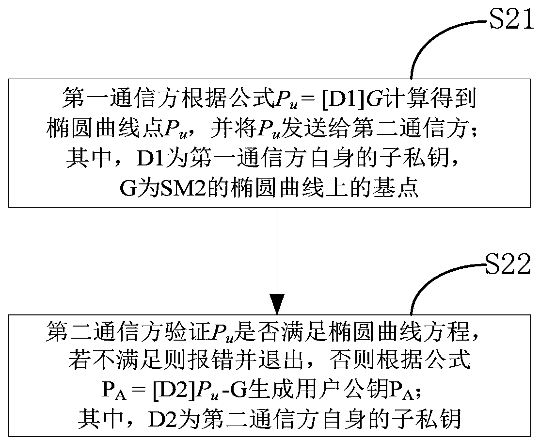 SM2-based two-party collaborative signature method and decryption method