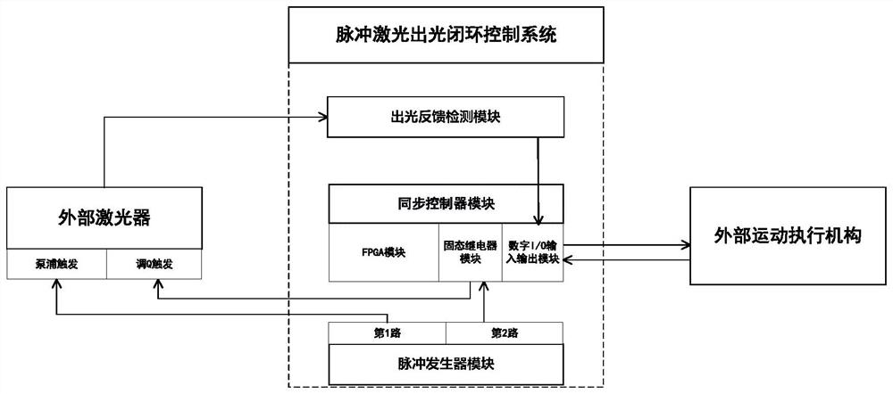 Pulse laser light emitting synchronous closed-loop control system and method, terminal and medium