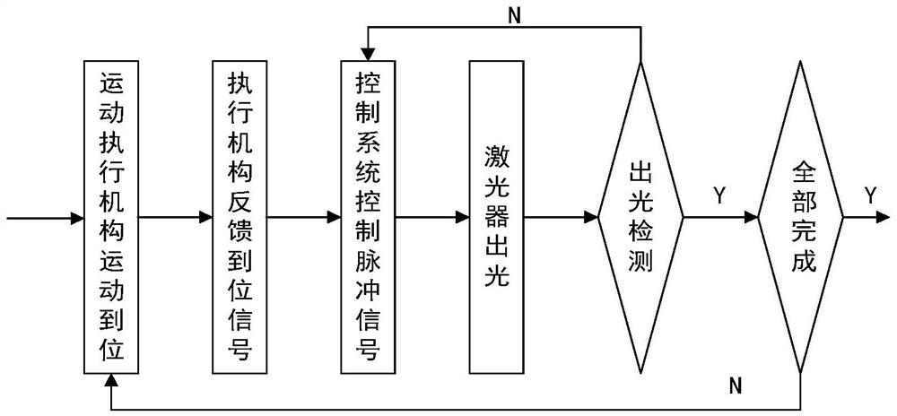 Pulse laser light emitting synchronous closed-loop control system and method, terminal and medium