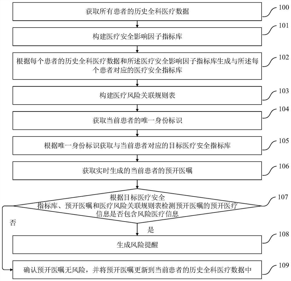 Method and system for identifying medical risks