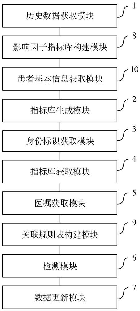 Method and system for identifying medical risks