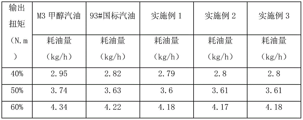 Methanol gasoline additive for improving power