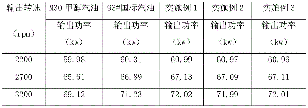 Methanol gasoline additive for improving power