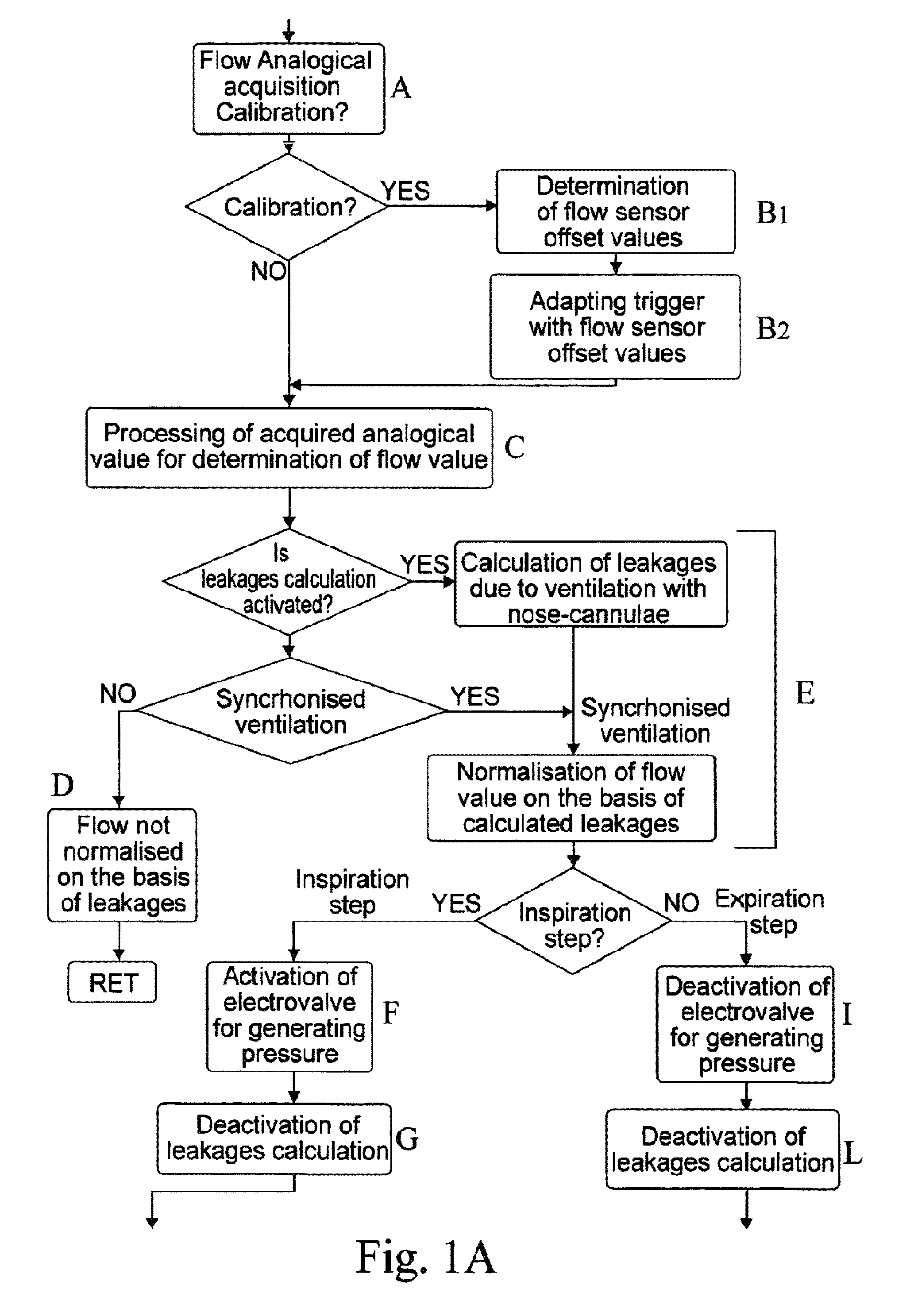 Method and relevant apparatus for nasal ventilation, particularly for flow-synchronised neonatal assisted ventilation