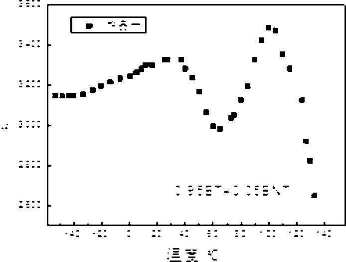 Preparation method of two-phase low-temperature co-sintered temperature stable dielectric ceramic material