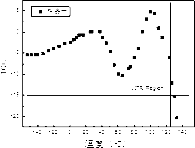 Preparation method of two-phase low-temperature co-sintered temperature stable dielectric ceramic material