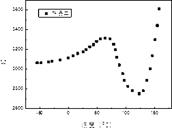 Preparation method of two-phase low-temperature co-sintered temperature stable dielectric ceramic material