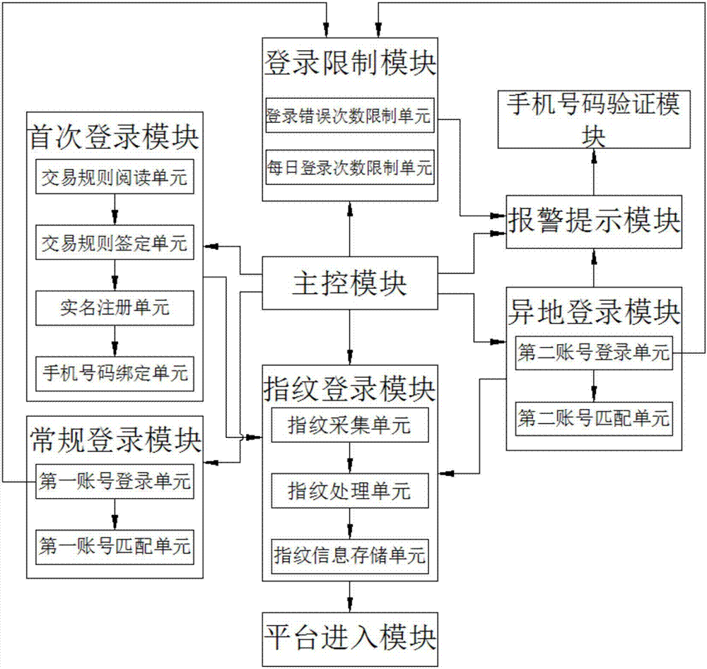 E-commerce transaction platform login verification system