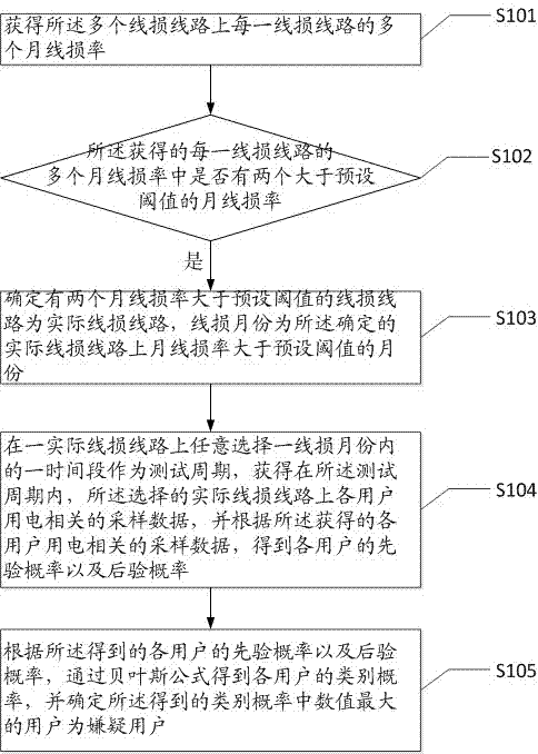 A method and system for identifying abnormal power consumption of users