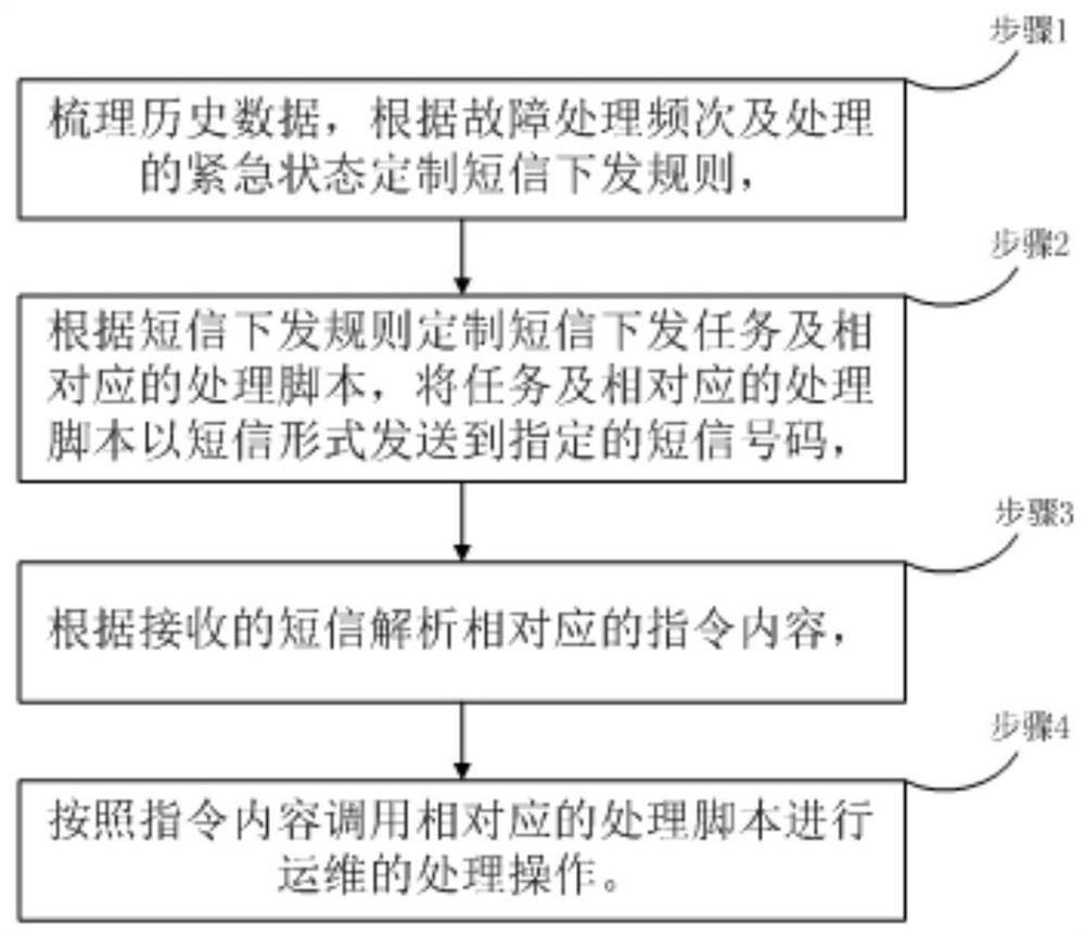 Method for realizing remote automatic operation and maintenance through short message issuing