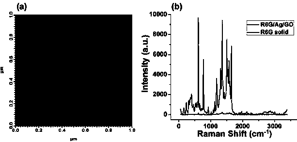 Preparation method of nano-silver/graphene derivative surface enhanced Raman substrate