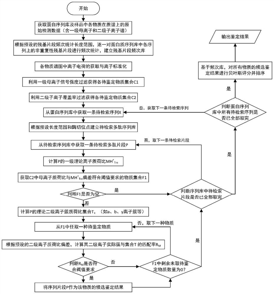 Polypeptiomics identification method based on Bayesian evaluation and sequence library searching and application thereof