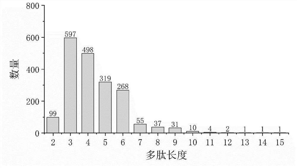 Polypeptiomics identification method based on Bayesian evaluation and sequence library searching and application thereof