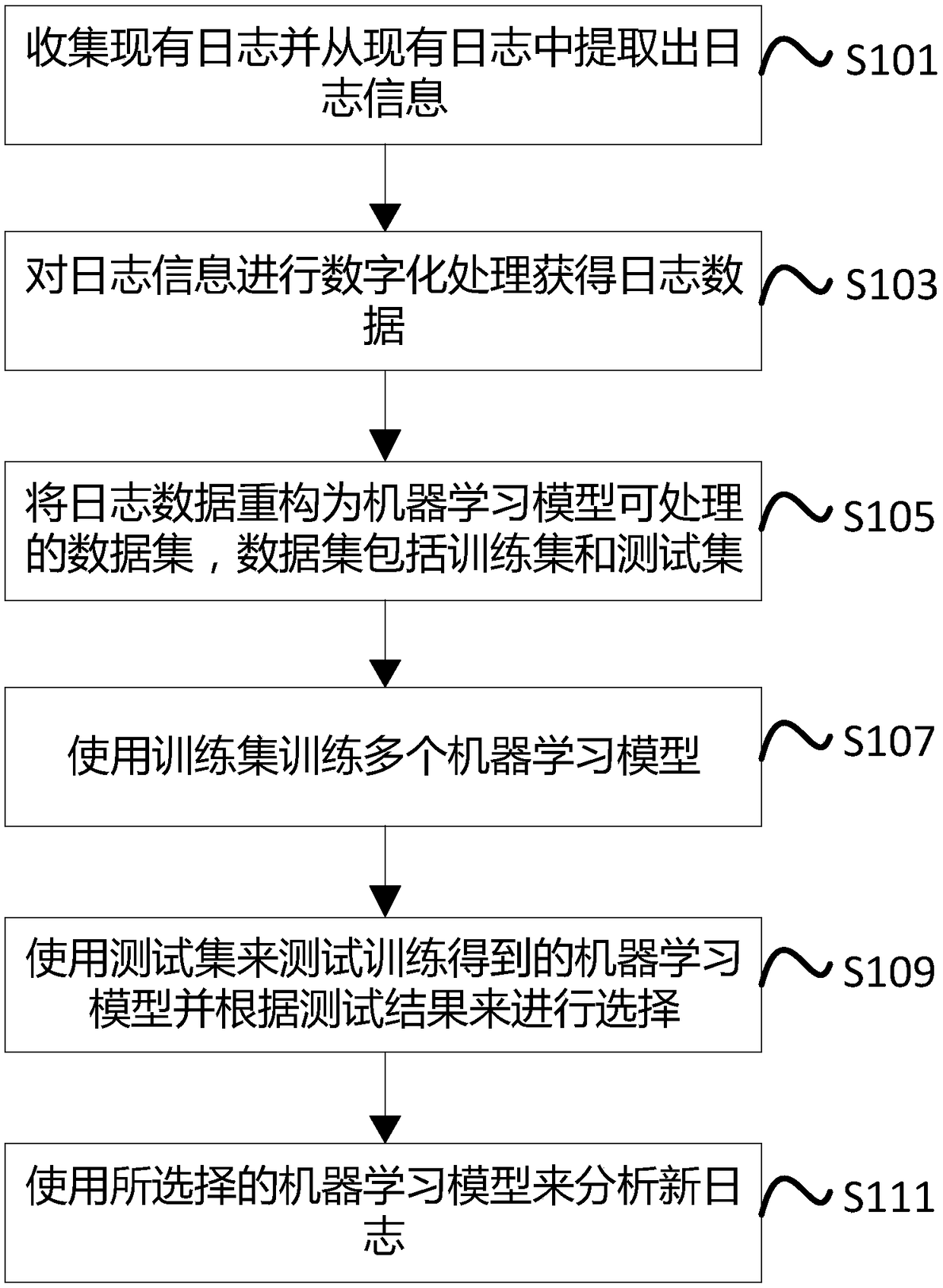 A log analysis method and apparatus