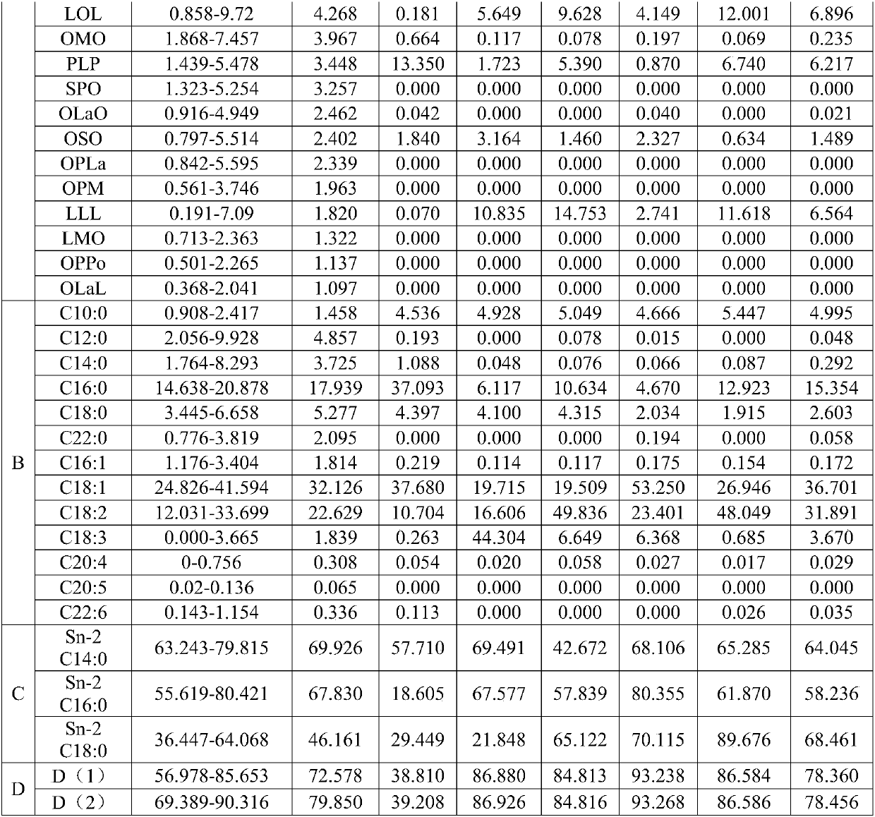 Preparation method of baby milk grease for simulating breast milk fat based on triglyceride analysis