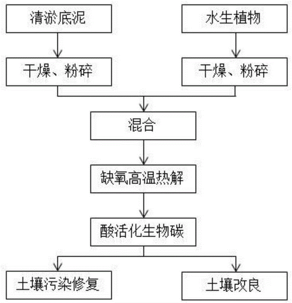 Method for resource utilization of desilting sediment