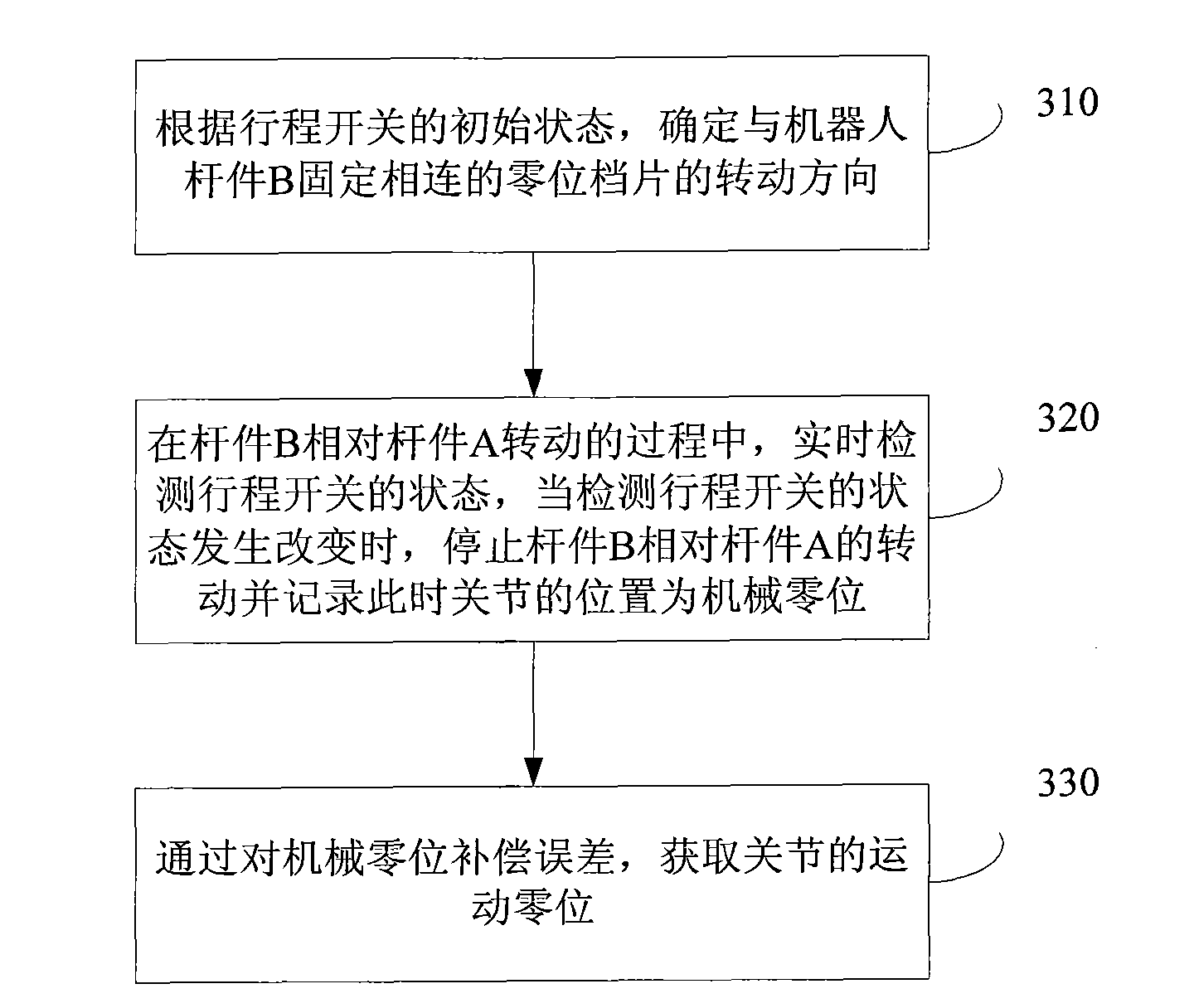 Zero-point positioning system, method and device for joint of robot