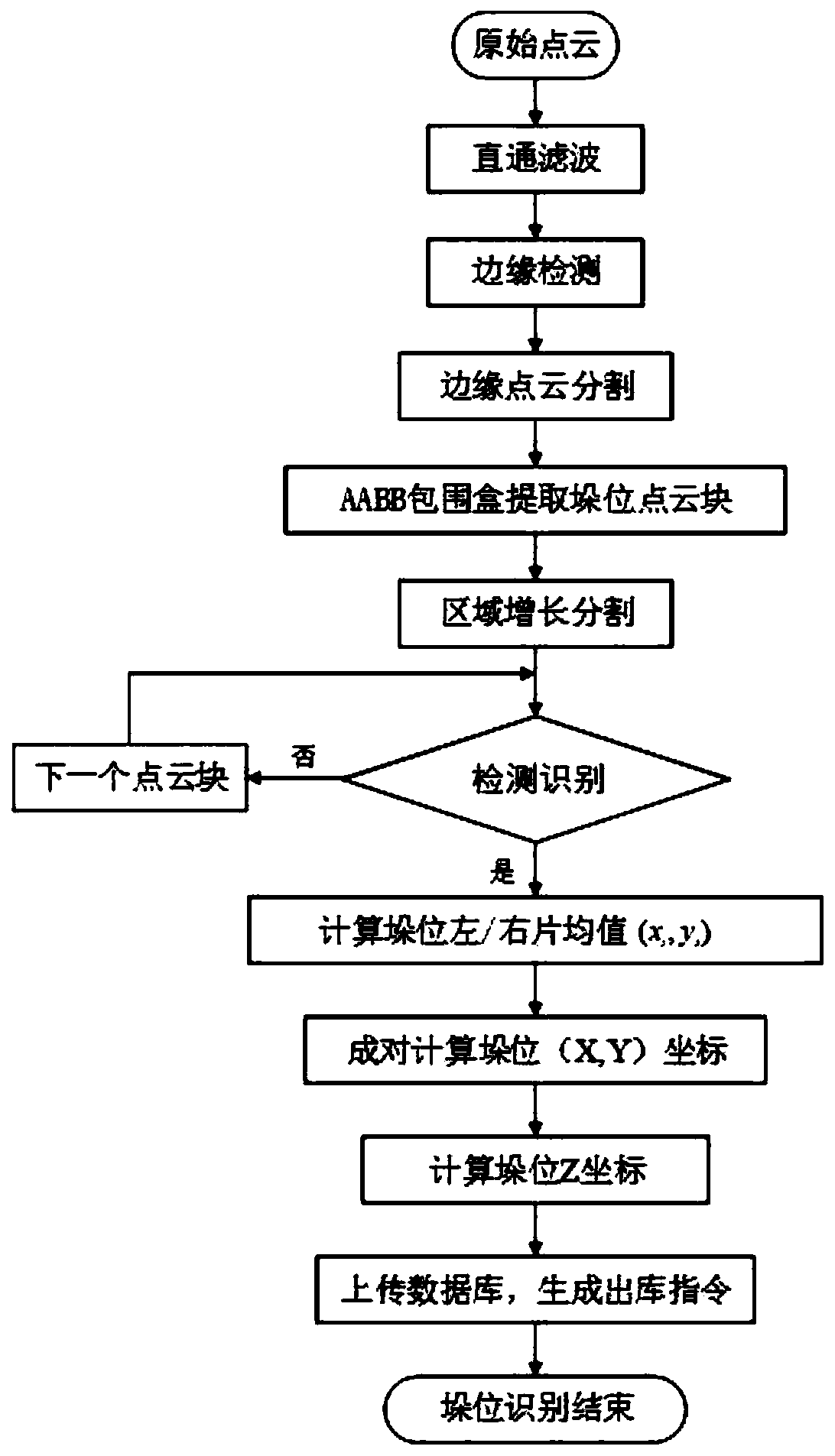 Stack point cloud positioning method based on edge detection and regional growth