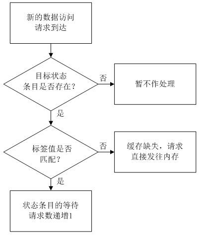 A performance improvement method for stacking dram cache