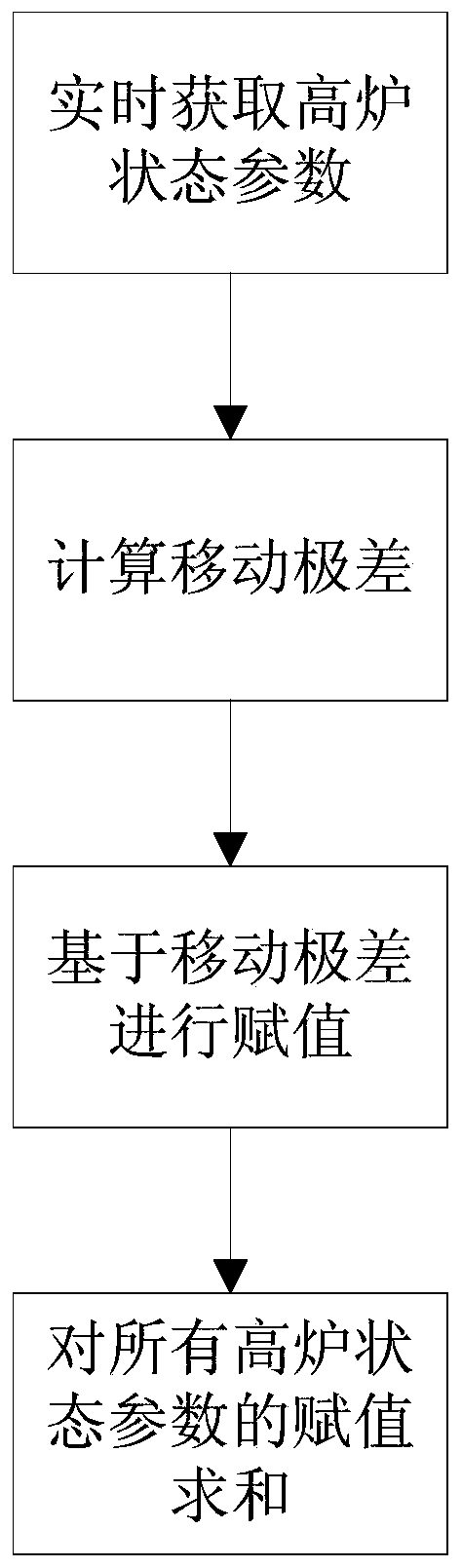 Blast furnace smooth running index calculation method based on moving range