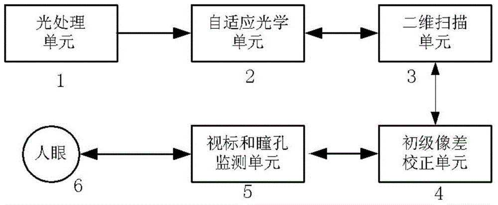 Self-adaptive optical retina imaging device and method