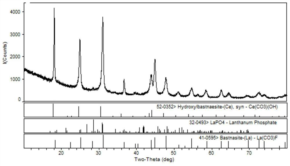 Preparation method of cerium-based polishing powder for optical glass and liquid crystal display glass