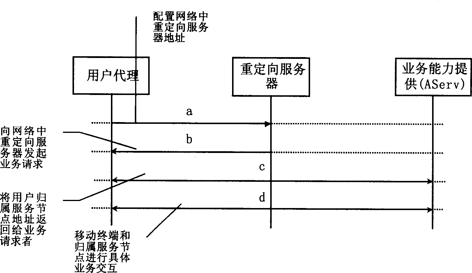 General redirection method in use for wireless data service