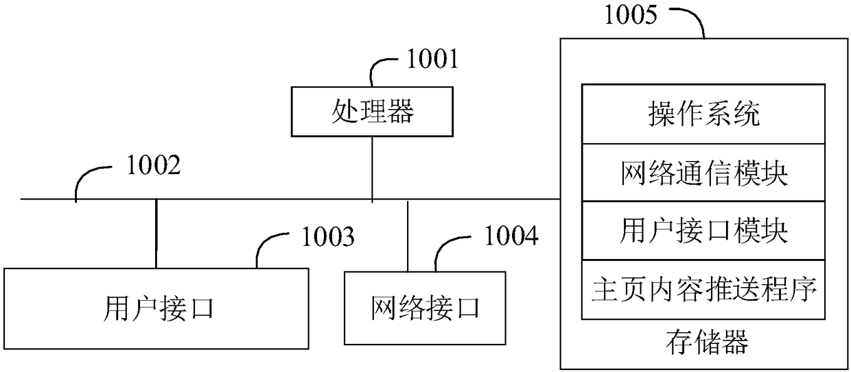 Homepage content pushing method, device and computer readable storage medium