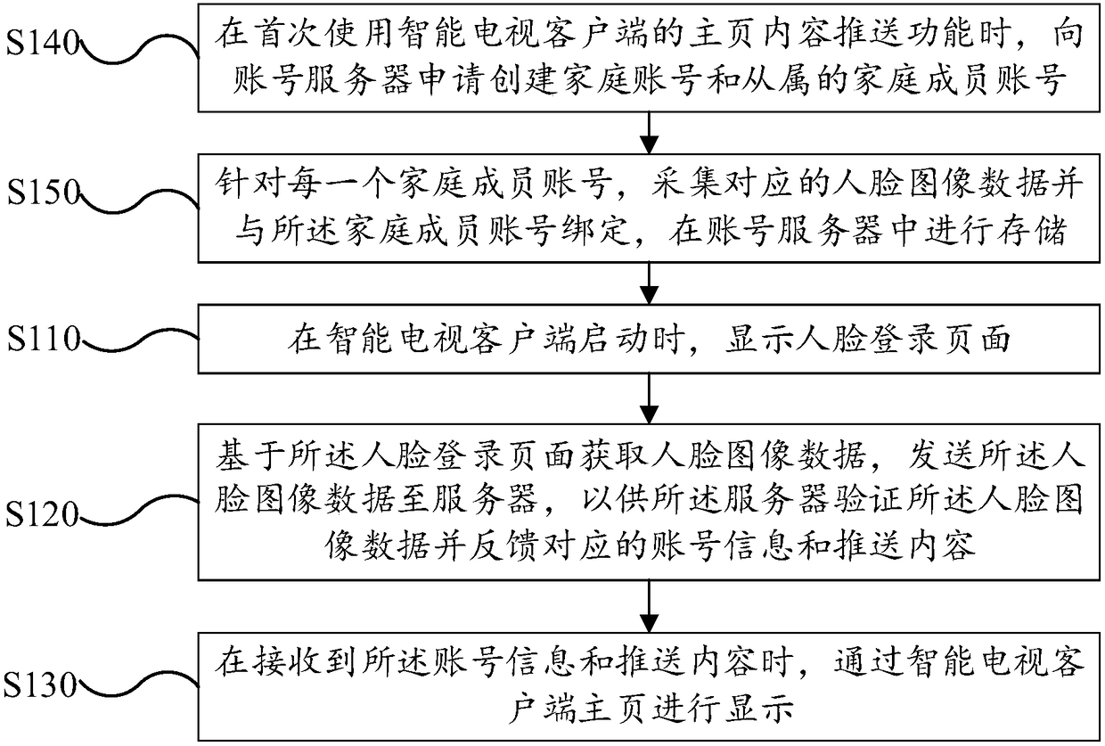 Homepage content pushing method, device and computer readable storage medium