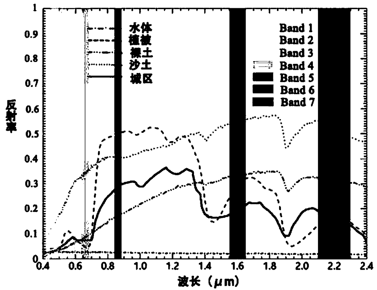 Remote sensing surface temperature spatial downscaling method based on normalized desert indexes