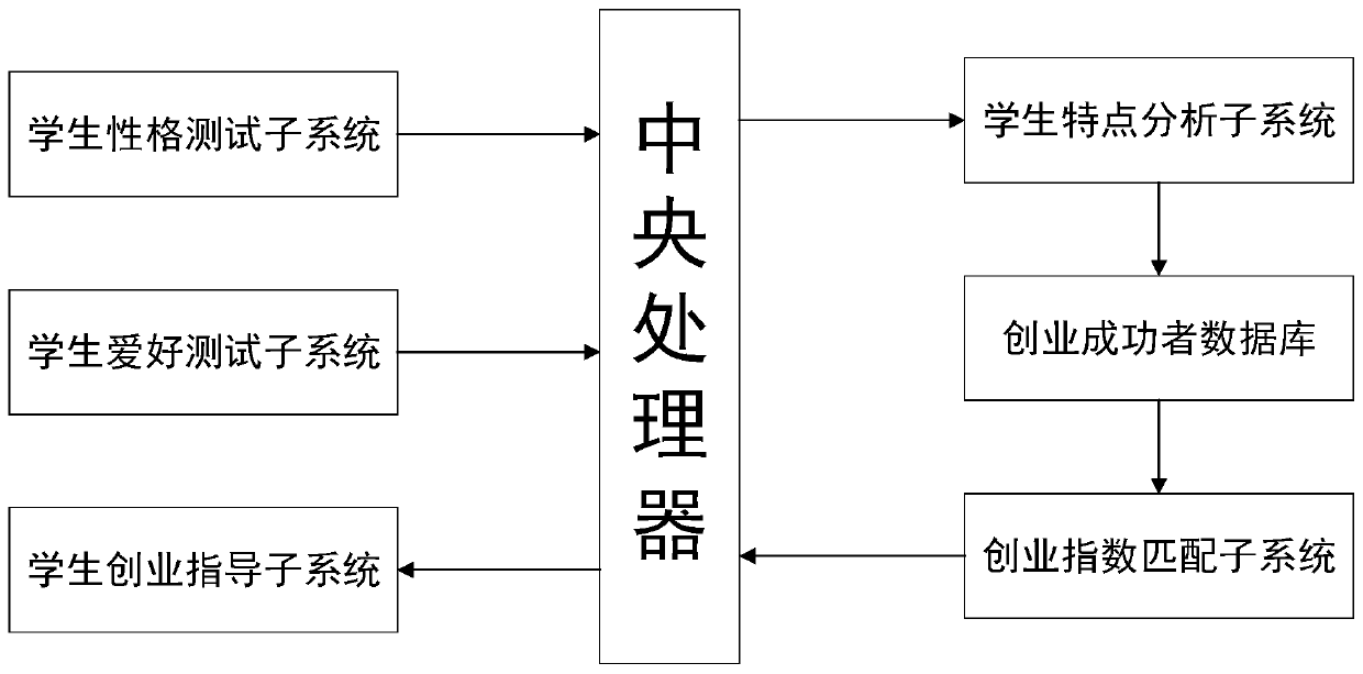 Entrepreneurship guidance system based on big data