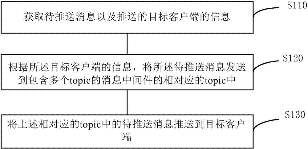 Message pushing method and system