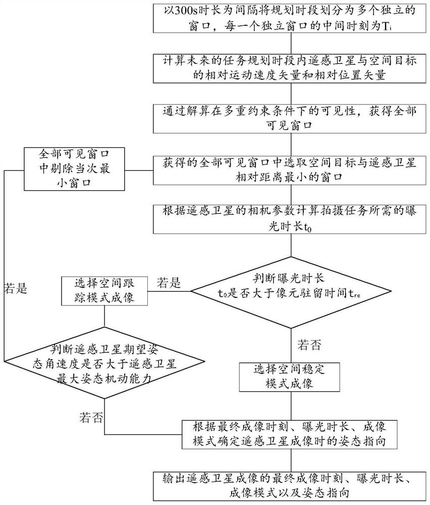 Space target guided imaging task planning method based on agile optical remote sensing satellite