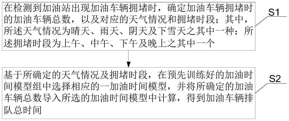 Gas station traffic flow analysis method and system