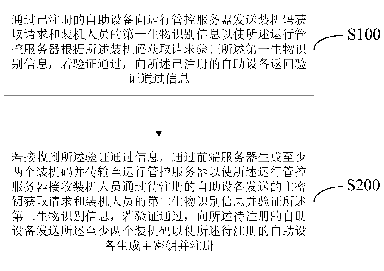 Self-service equipment master key generation method, server and self-service equipment