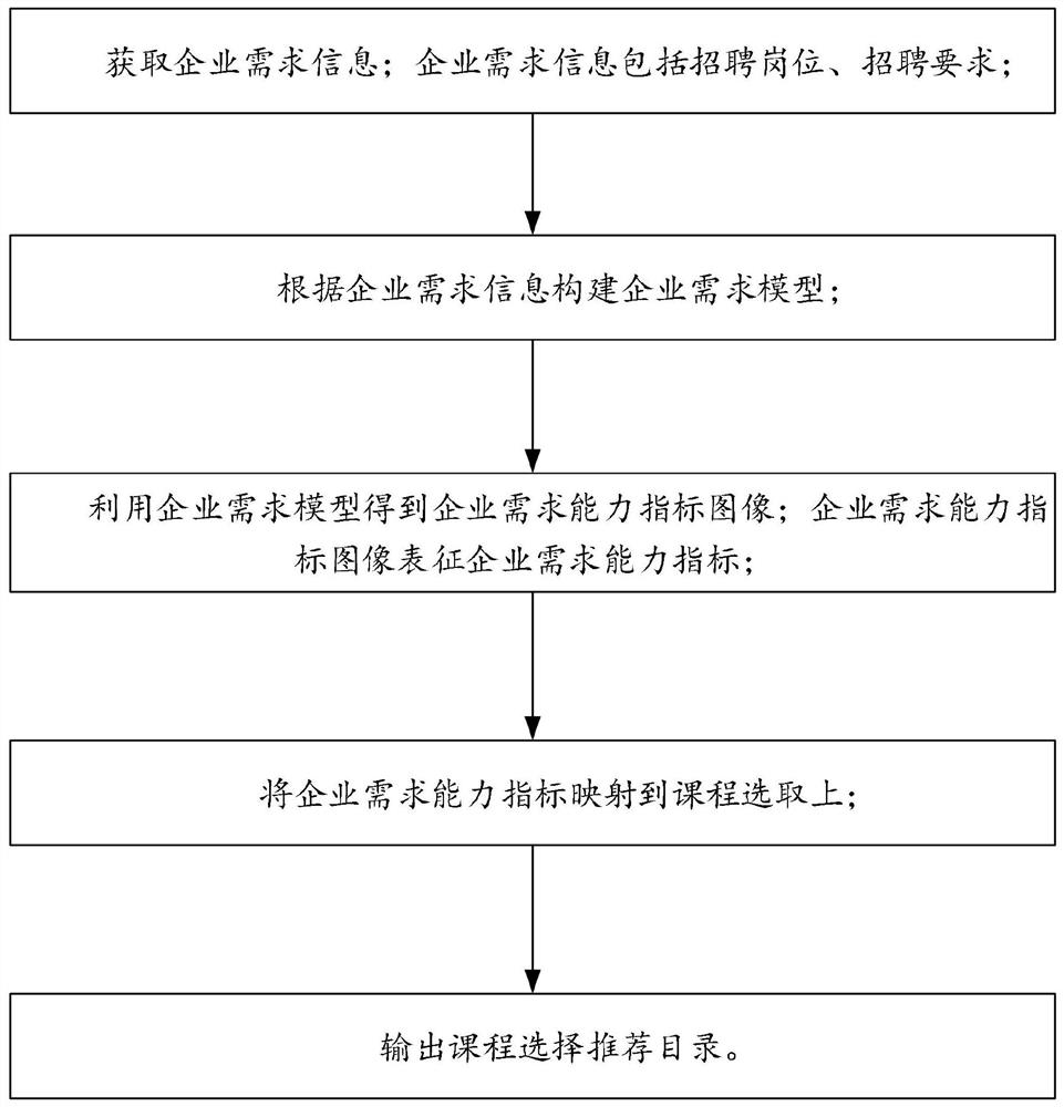 Course selection method for secondary vocational education and system thereof