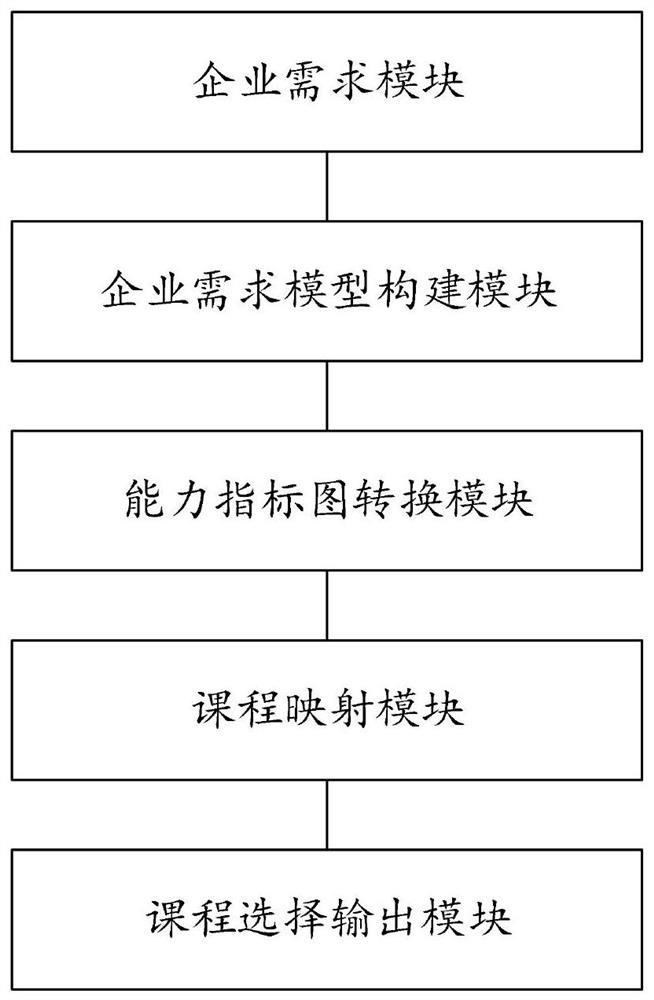 Course selection method for secondary vocational education and system thereof