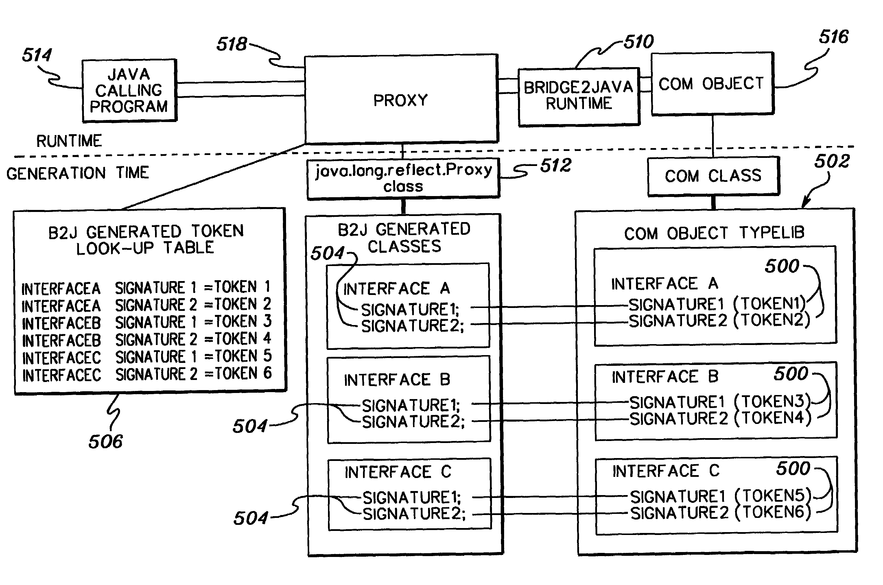 Reducing the size of generated code used to call common object model objects, while preserving type-checking