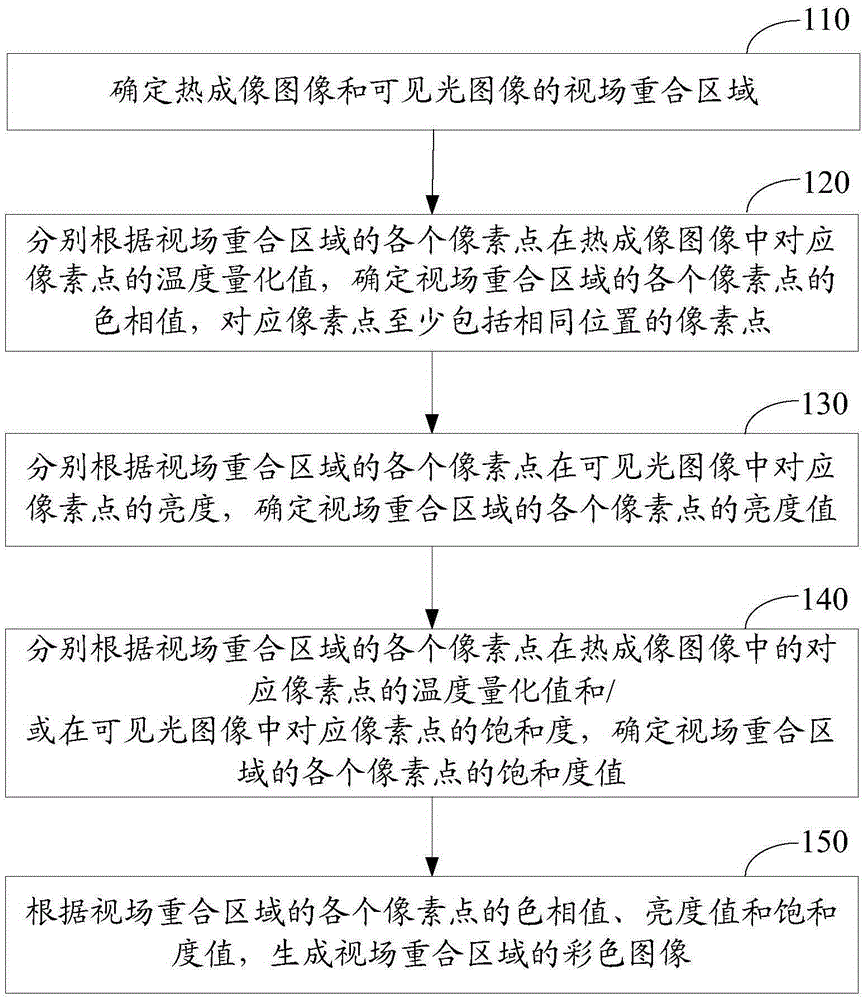 Thermal imaging image processing method and device