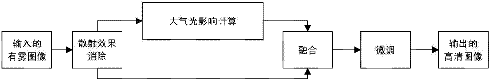 Deep learning-based single-image de-fogging method