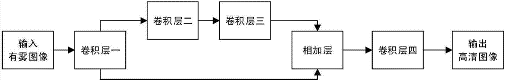 Deep learning-based single-image de-fogging method