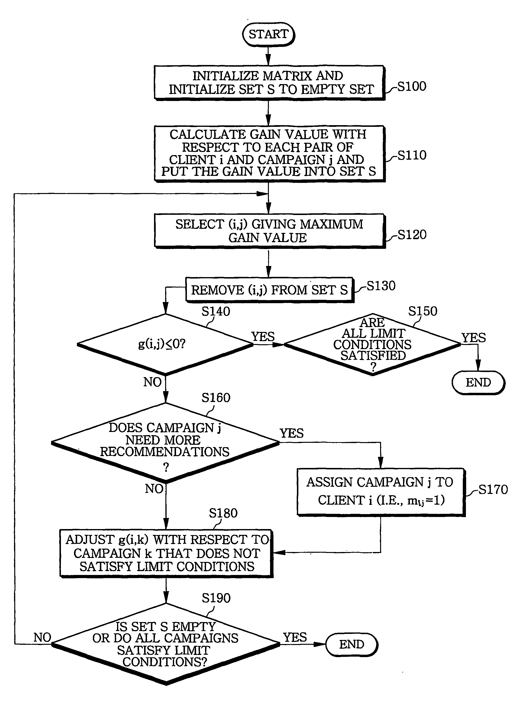 Multi-campaign assignment apparatus considering overlapping recommendation problem