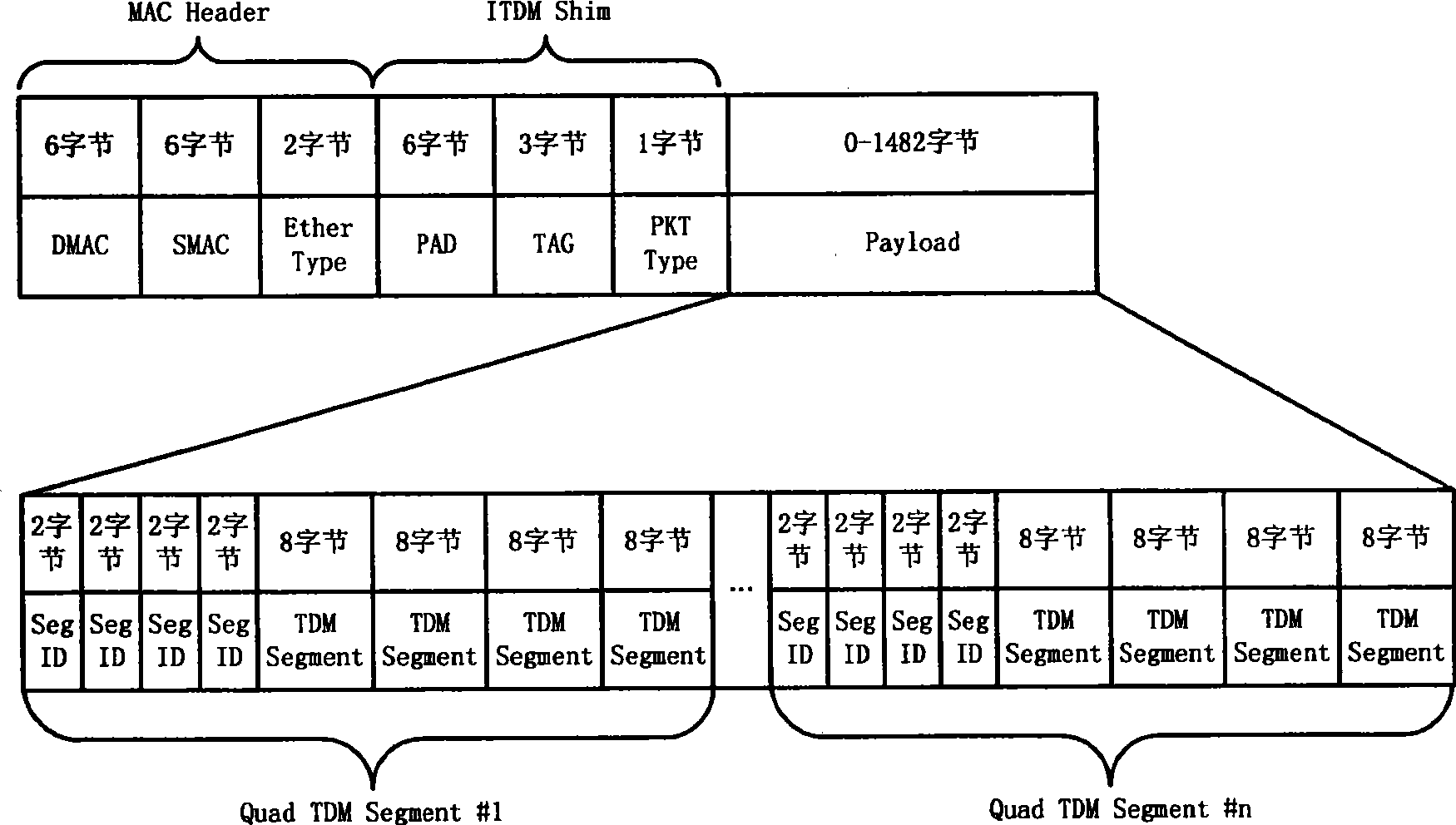 Method and apparatus for multiplexing and demultiplexing Ether message