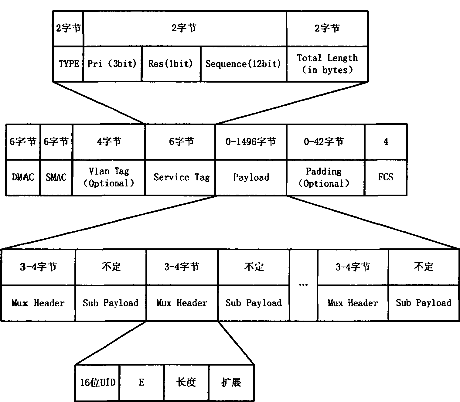 Method and apparatus for multiplexing and demultiplexing Ether message